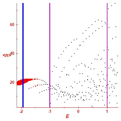 Peres lattice <N>